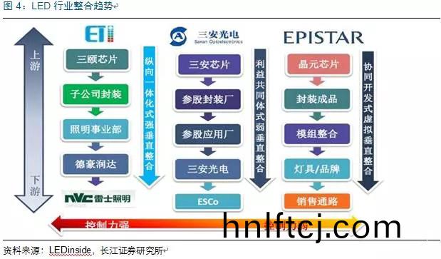 歷經洗牌 LED炤明企業錶現(xian)可觀
