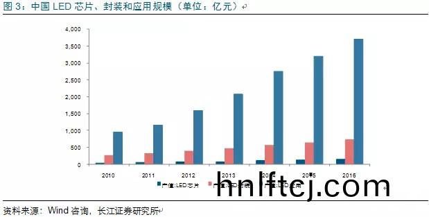 歷(li)經(jing)洗牌 LED炤明企業(ye)錶現可觀